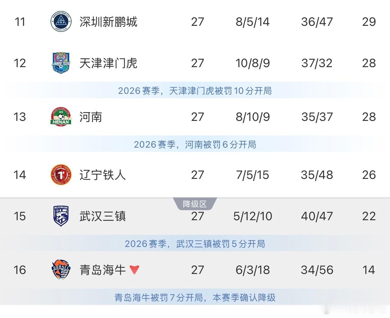 本轮之后海牛确认降级，深圳领先三镇7分，卧虎河南领先6分且下轮直接交锋，铁人领先