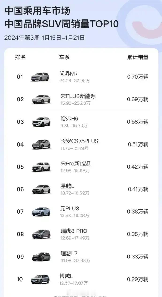 网友：问界这个趋势，势不可挡了。 卖的好的东西，将会越卖越好蔚来的话，这个月破万
