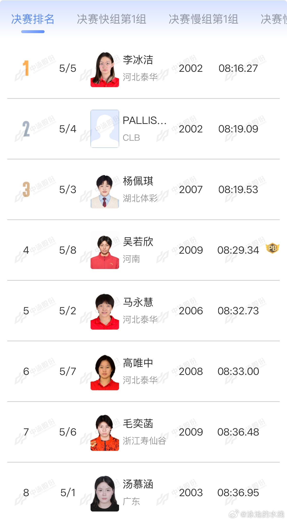 2026年中国游泳公开赛 女子800米自由泳决赛成绩🏅李冰洁 8:16.27 