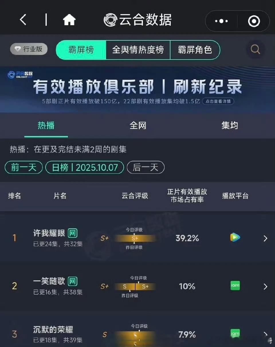 昨日云合前三，你看了哪部剧？许我耀眼39.2%一笑随歌10%沉默的荣耀7.9% 