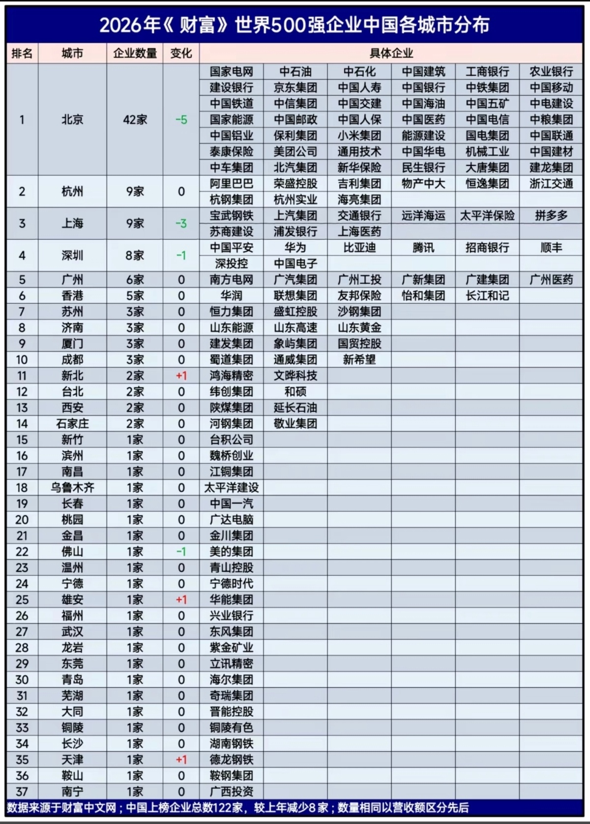 世界500强中国城市分布，很多省会连一家都没有