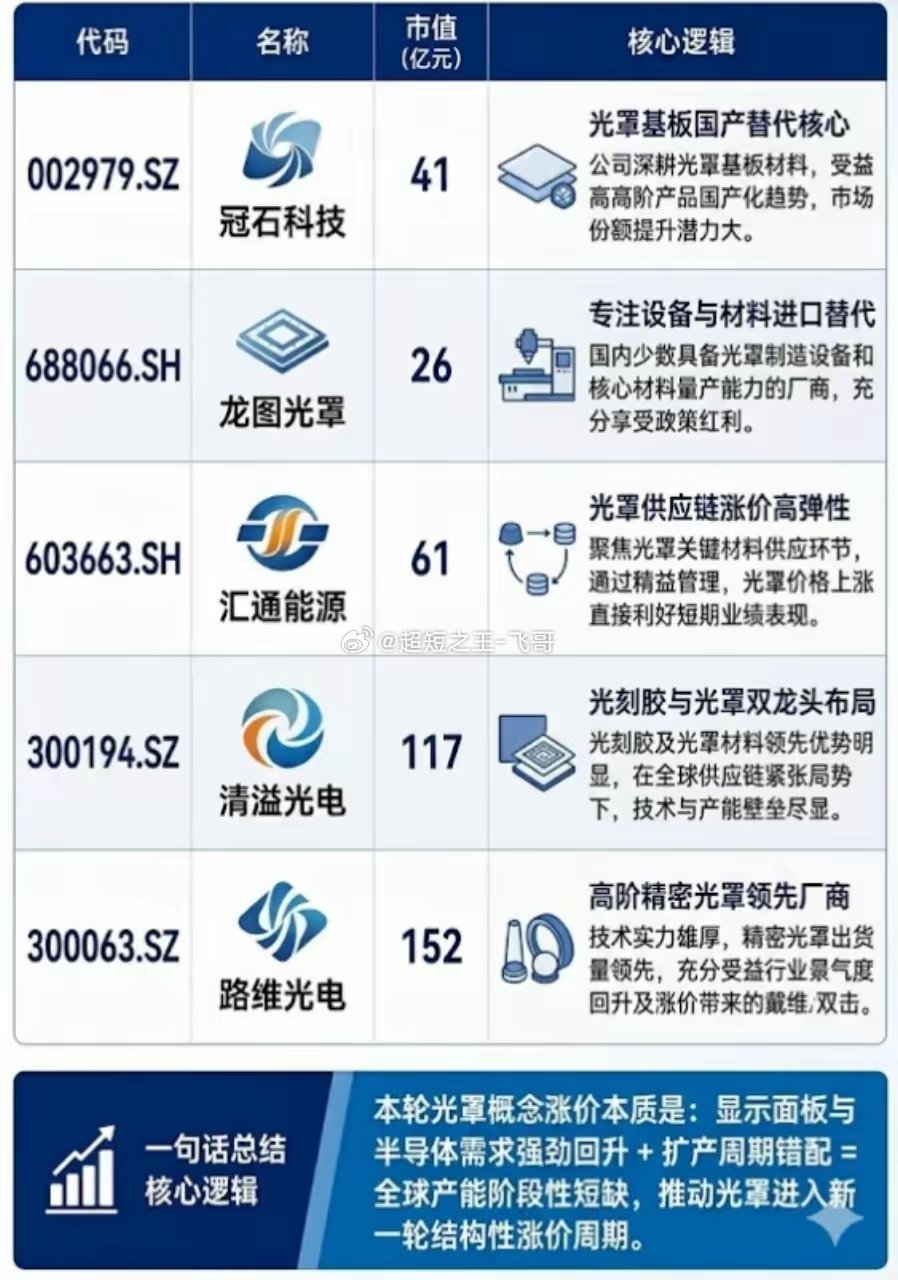 光罩概念涨价催化A股核心收益标的梳理受全球半导体及显示面板需求回升影响，光罩(掩