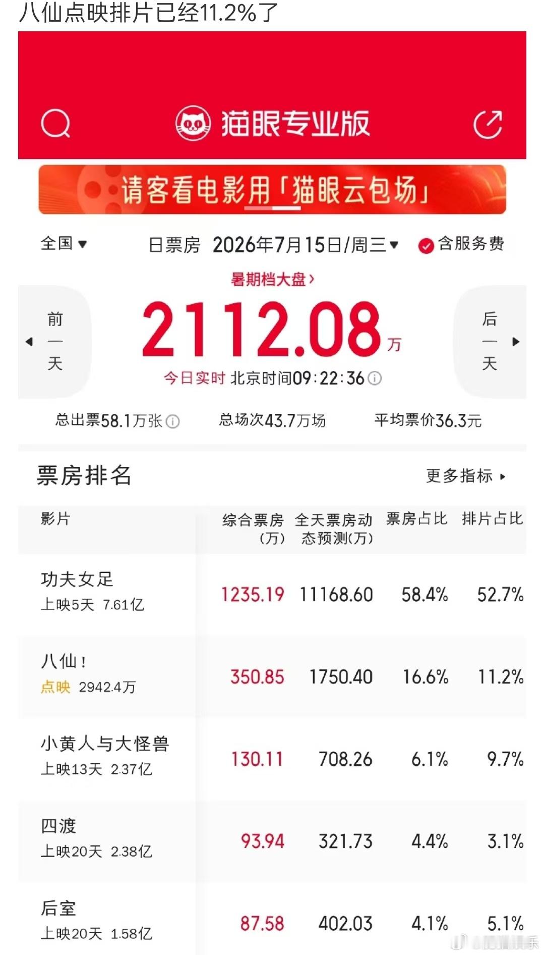 八仙排片八仙排片逆袭 点映都能干到3000多万票房，排片直接飙到11个点，这黑马