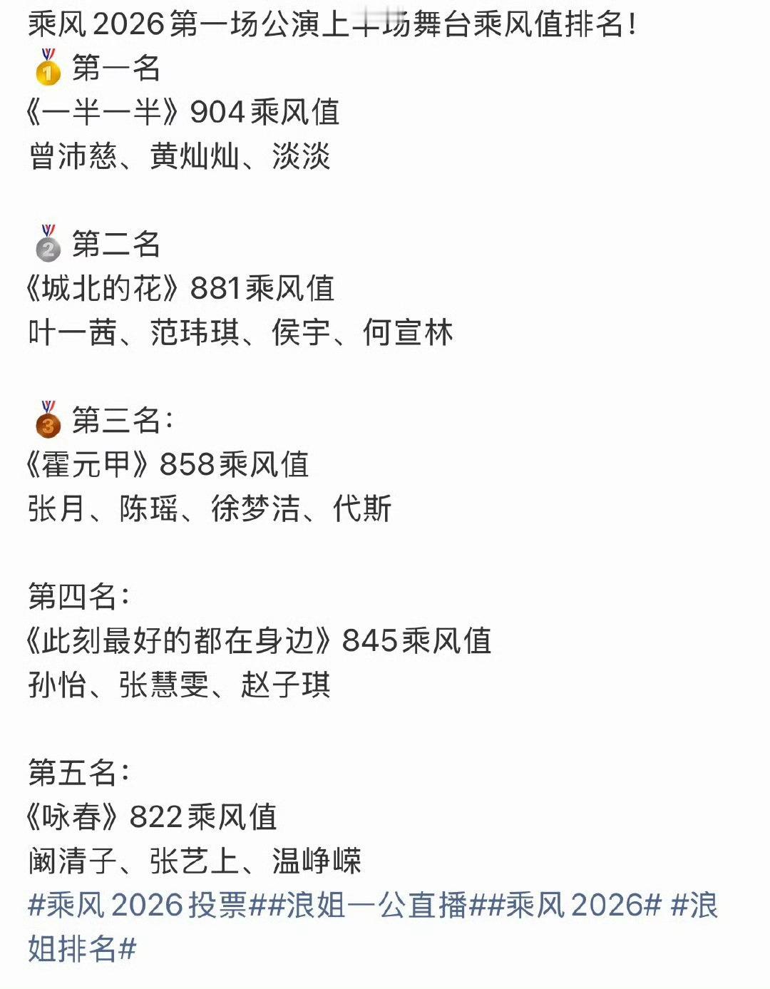 乘风一公上半场排名浪姐一公上半场排名 乘风一公上半场排名来咯！！乘风2026