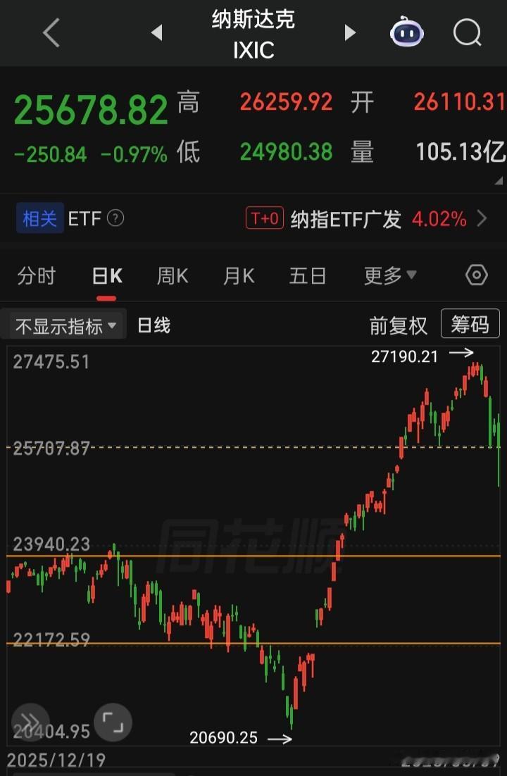 【2026.06.09】美三大指高开震荡走低，收盘涨跌不一，“费诚半导体指数”跌