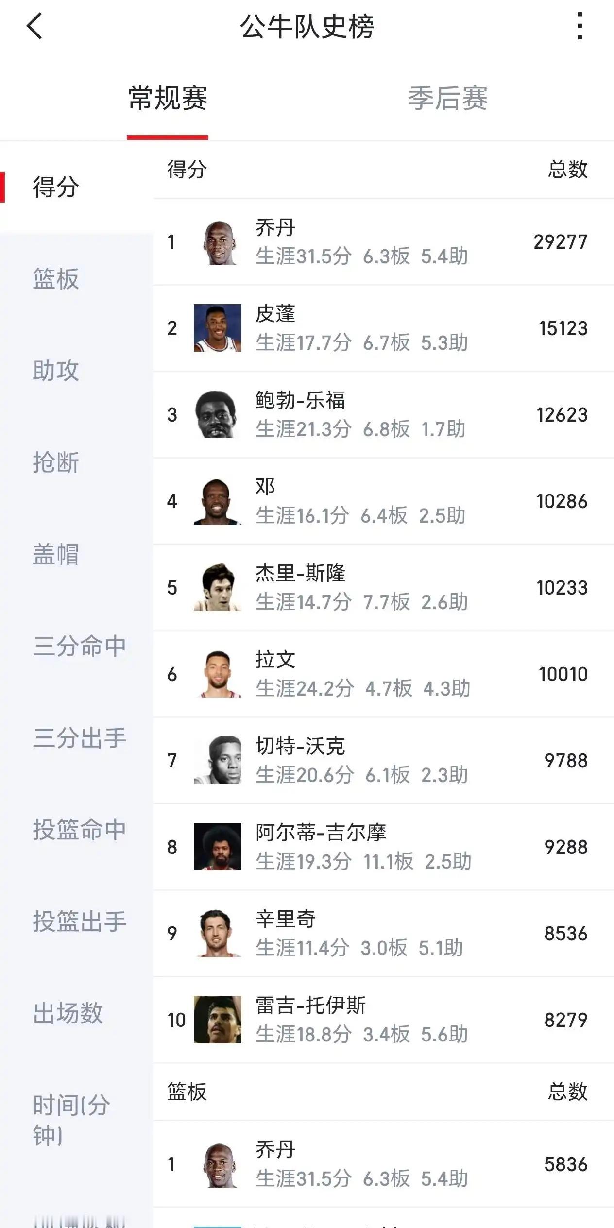 拉文都快干到队史第四了，17赛季来的公牛，第一，二年报销，第三年才逐渐回归，7年