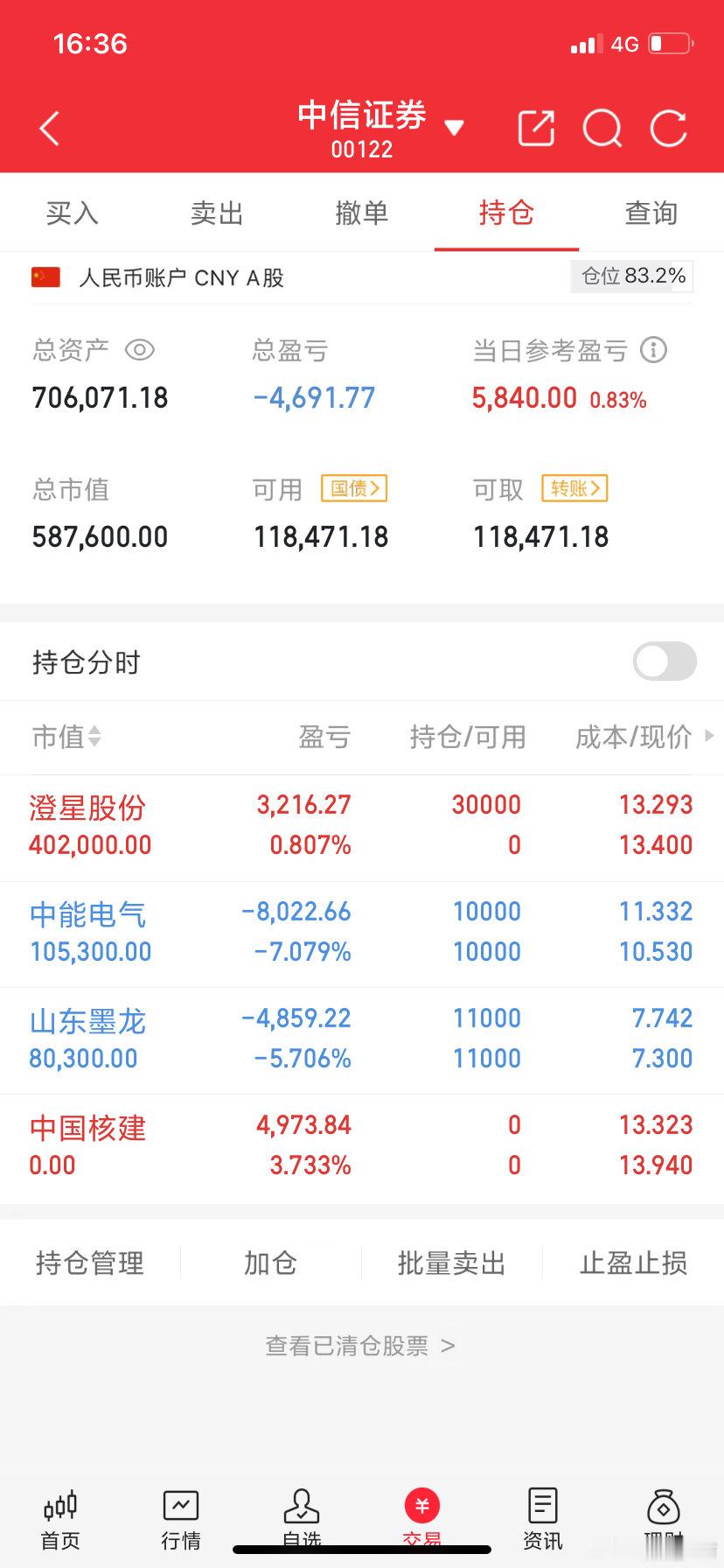 阿城实盘，今天最新操作记录：今日卖出： 中国核建今日上车：   $澄星股份 sh
