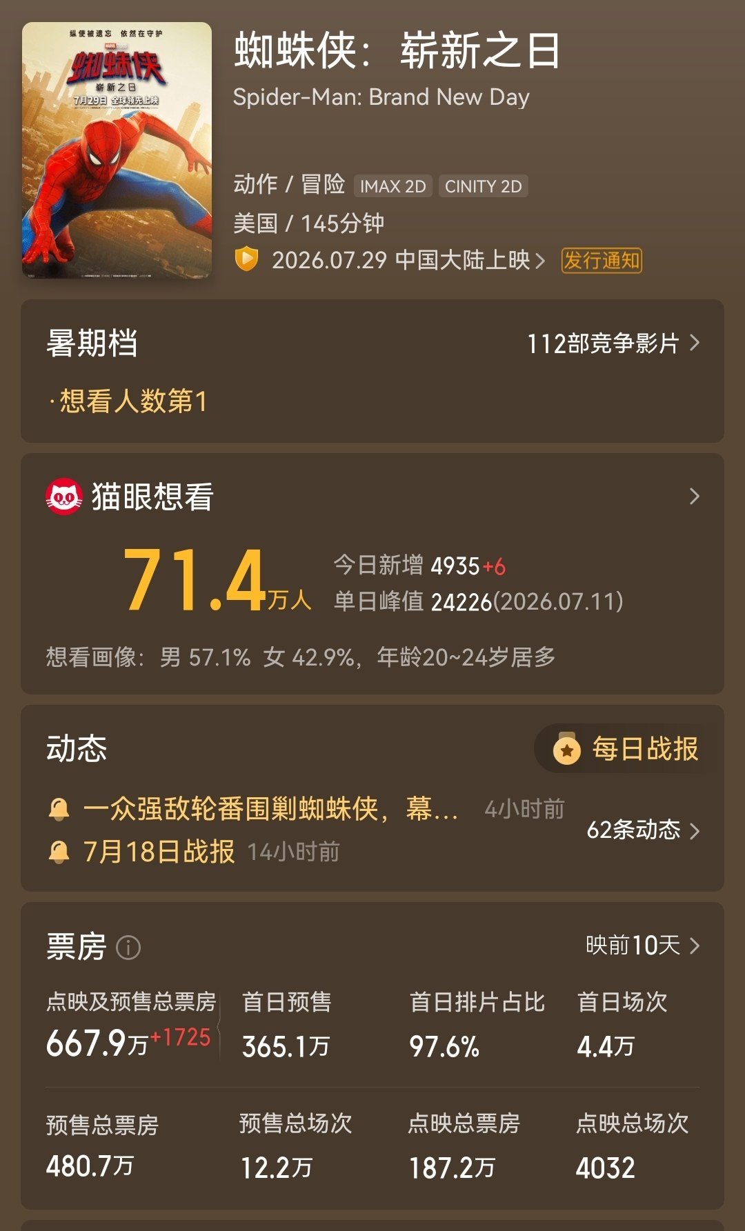 《蜘蛛侠：崭新之日》连续8天获得想看冠军，目前71.4万想看！ 