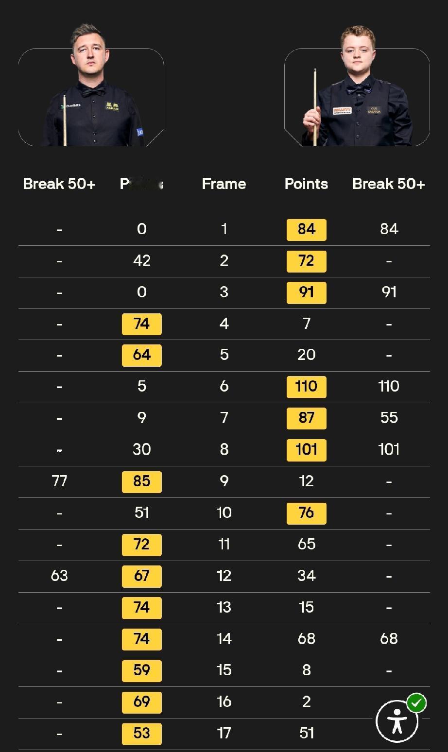 凯伦·威尔逊 10-7 逆转击败斯坦·穆迪!
4月21日凌晨两点，2026斯诺克