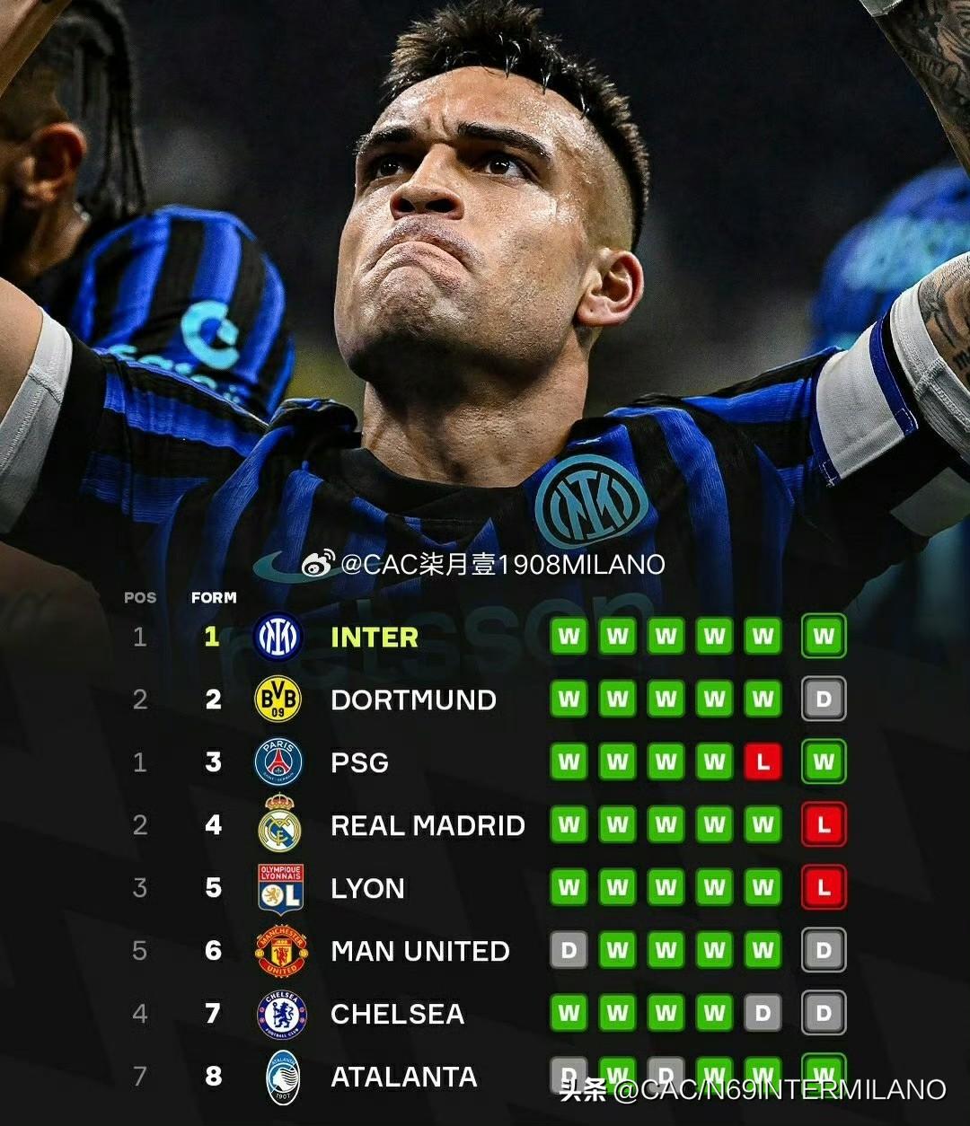 虽然这种榜单没多大实际意义，
但他们愿意这样统计，那我们就照单收下，
也算是另一