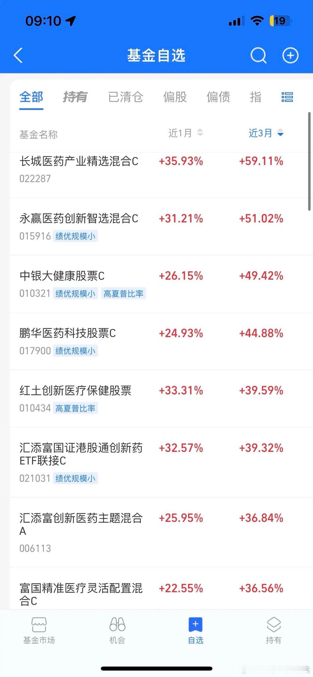 近三个月，涨的最好的基金依旧是医药，长城医药近三个月涨了60%，永赢医药近三个月