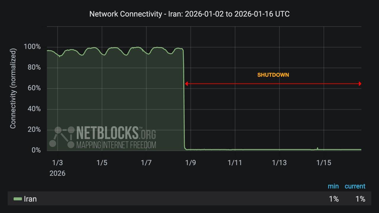 伊朗目前已遭遇长达 194 小时的全面互联网断网状态，预计还将继续。海外新鲜事热