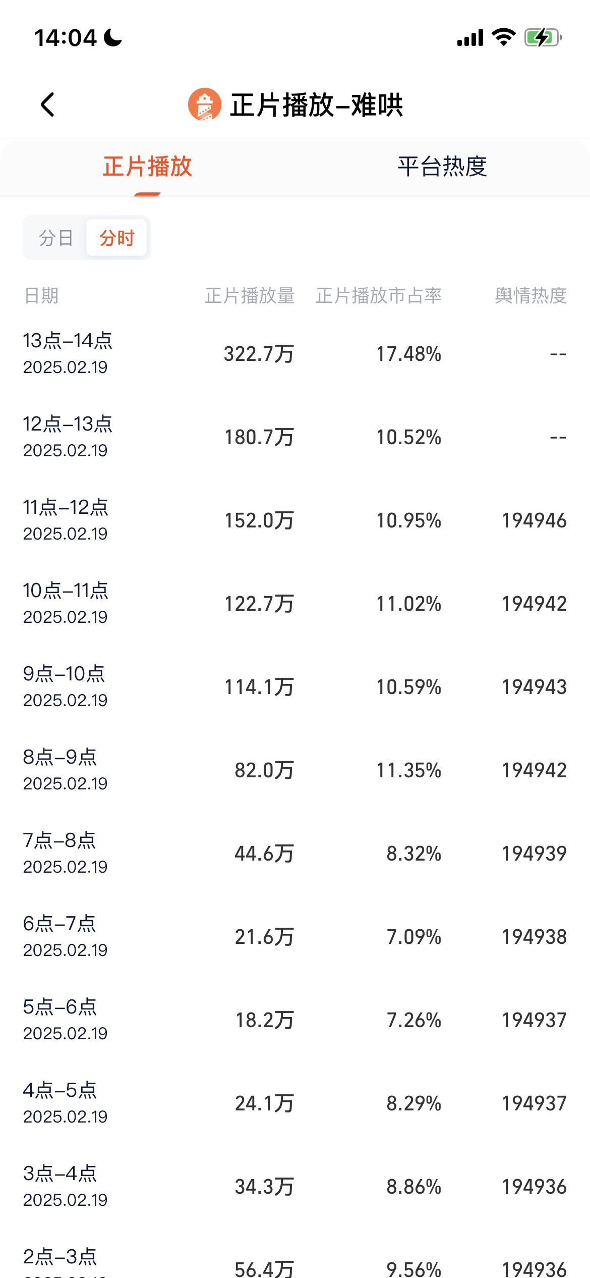 《难哄》灯塔次日分时数据，昨天下午1点到2点是403。今天下午1点到2点是322