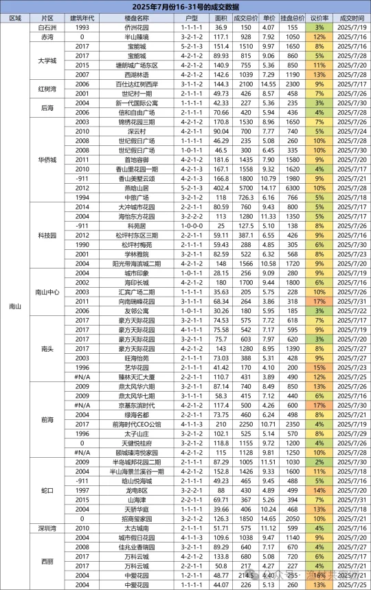 成交记录丨2025年7月上 深圳二手房成交明细
