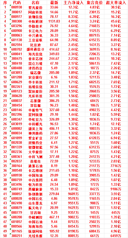 7月8日开盘45分钟，主力资金“买入的 ”的50名单一览！甘咨询，最新价9.25
