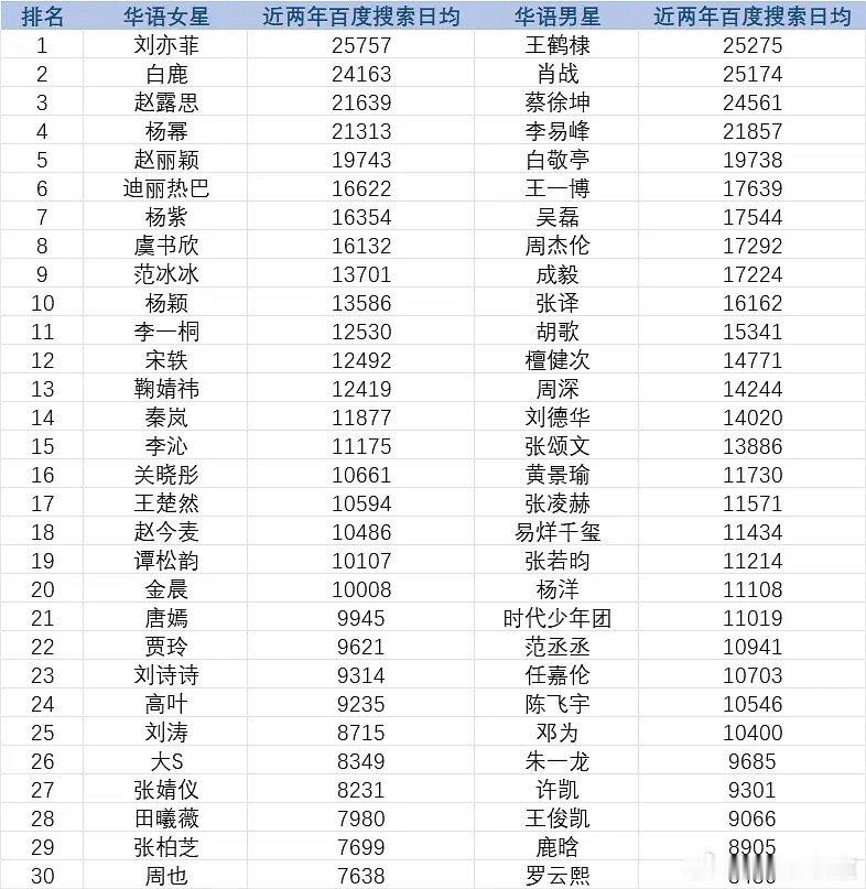 近两年百指男女明星前30强女星十强：刘亦菲 白鹿 赵露思 杨幂 赵丽颖 迪丽热巴