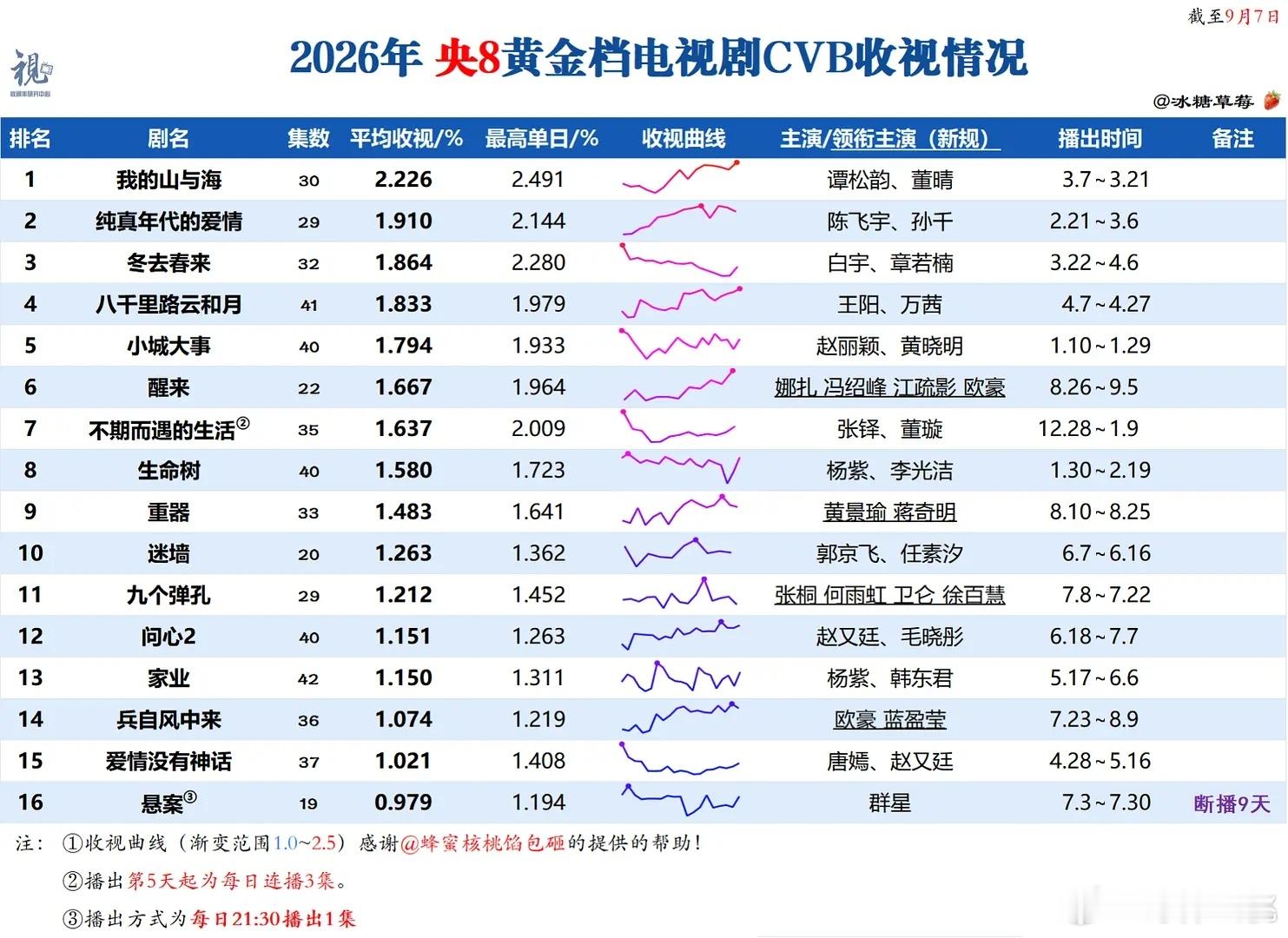 9.6CVB出来了，《交锋》首日收视率已年季[努力]前面一星期的CVB不知道还补