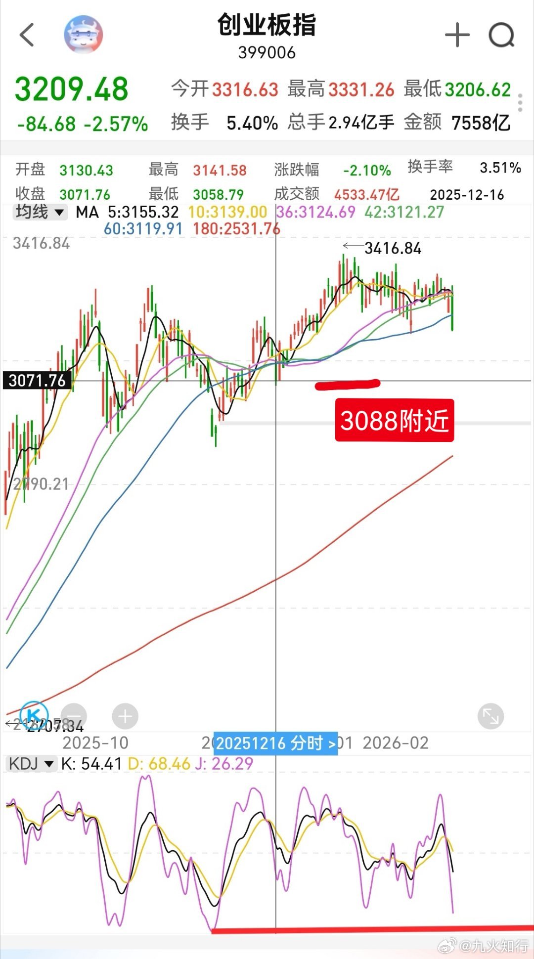 大家早！昨天市场踩踏式回落，个股没啥抵抗力，主力明显借机砸盘。去年年底分析过创业