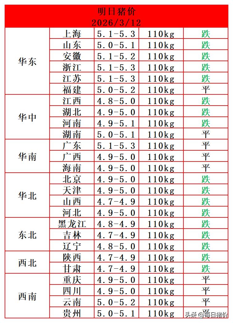 明天（3月12日）猪价继续下跌，再次刷新近三年的新低，生猪均价已跌到5.03元/