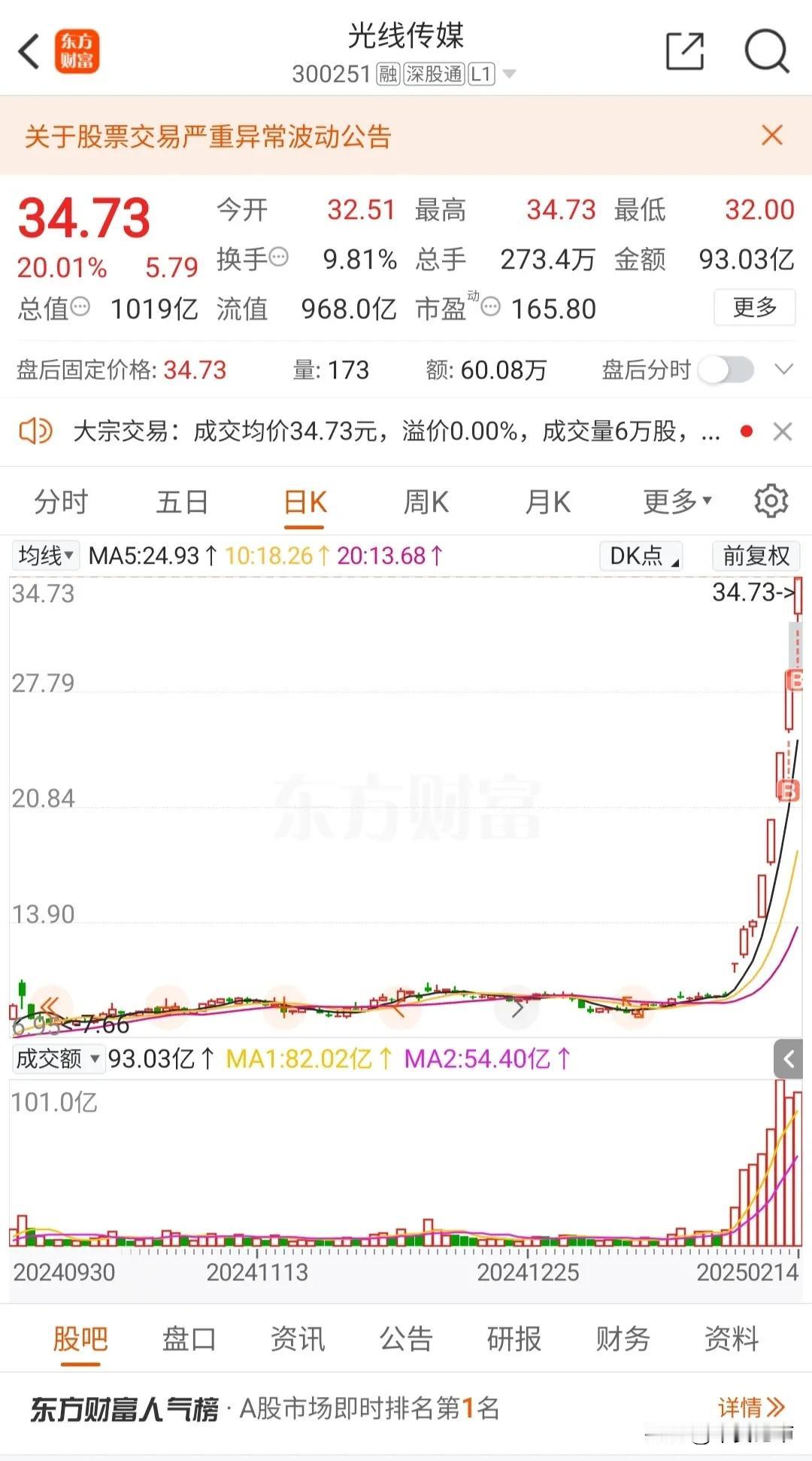 本周最火热三剑客，分别是：
光线传媒，梦网科技，拓维信息。