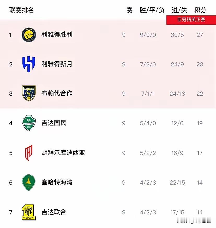 目前利雅得胜利9轮全胜，进30球仅丢5球，表现相当强势，可谓一骑绝尘，目前稳居榜