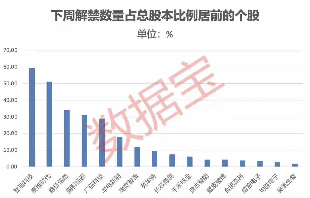 下周A股市场重要资讯汇总：解禁数据出炉，东阳光接连斩获百亿算力大单7月13日至7