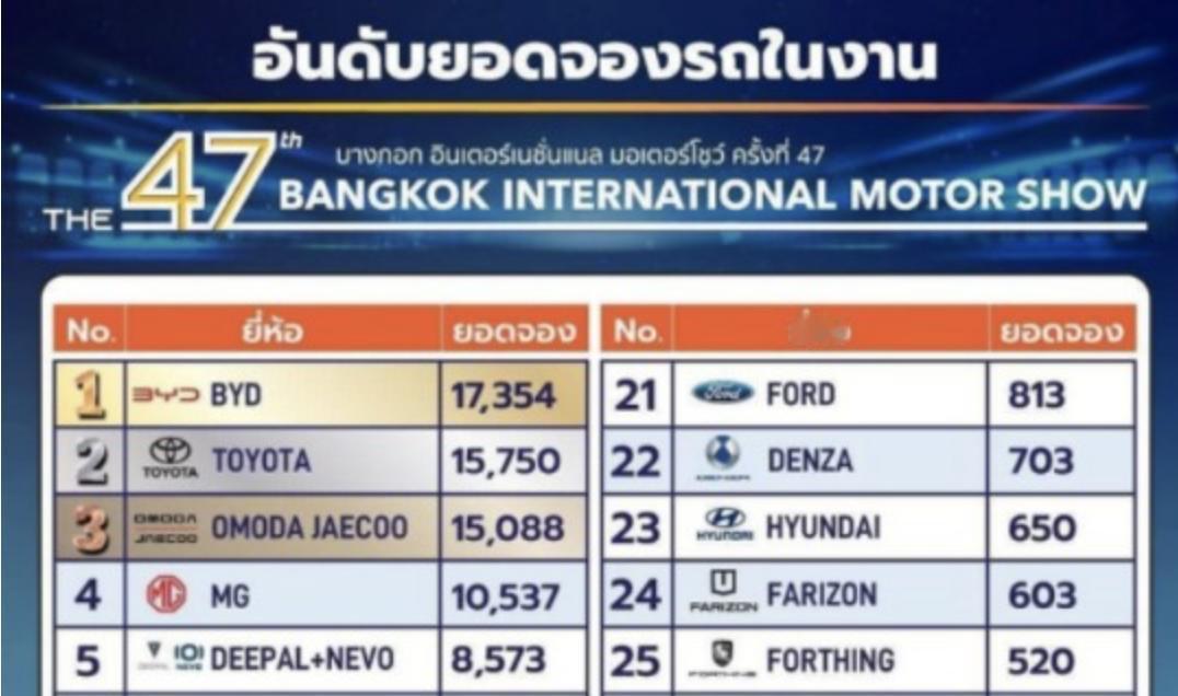 第47届曼谷国际车展主办方公布的数据显示，本届车展汽车预订量达到13.3万辆，创