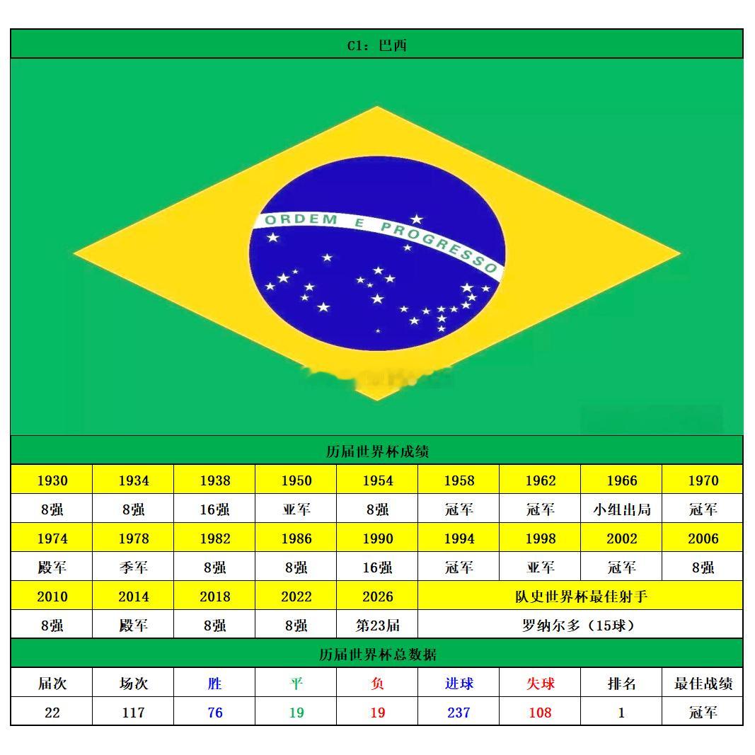 2026世界杯48强历届战绩和大小数据（二）C组：巴西、摩洛哥、海地、苏格兰D组