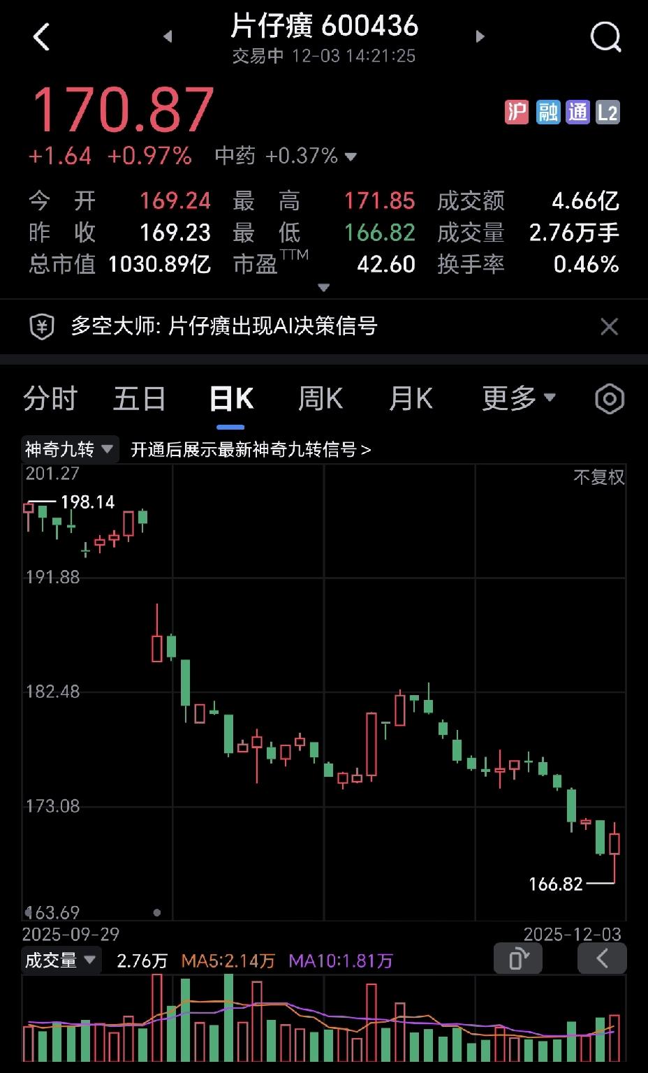 多少散户栽在片仔癀这只股票上，今天它创下了新低，达到了166.82元，但下午企稳