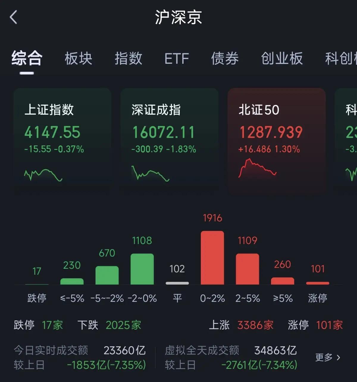 三大指数今天低开低走，创业板跌超3%，阴包阳直接破了5日线，看着就挺刺眼。两市成
