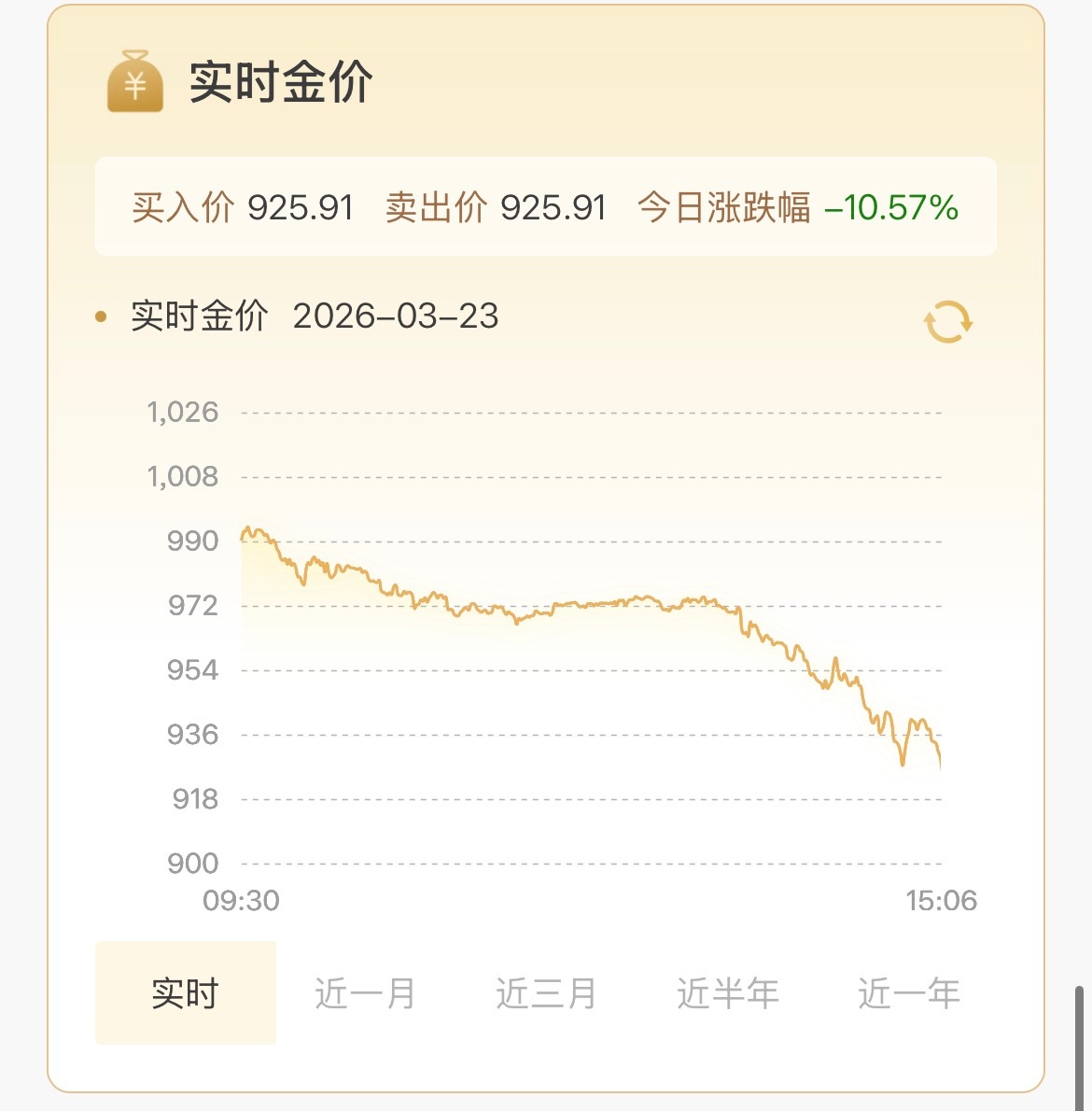 震撼。。。跌幅超过10%了 