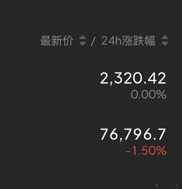 马上77000附近了，继续飞吧！求稳的76800-77000再次减仓！底仓拿好，