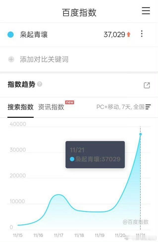 《枭起青壤》昨日百指+抖指，西呱是数据小白，有没有人来告诉一下这个数据怎么样？ 