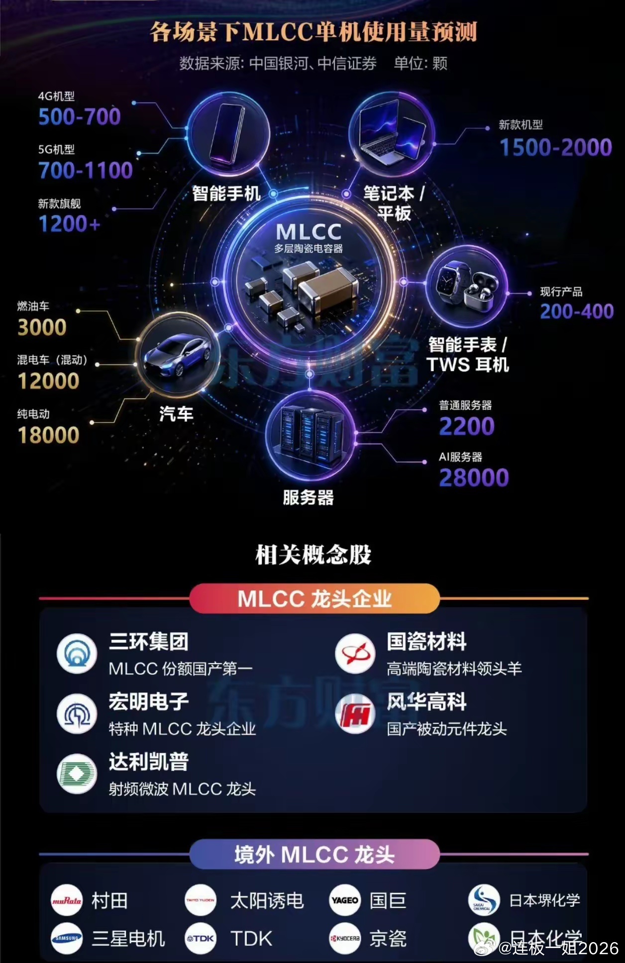 MLCC是什么？ 就是电路板上的"电子工业大米"——多层陶瓷电容器，手机、汽车、