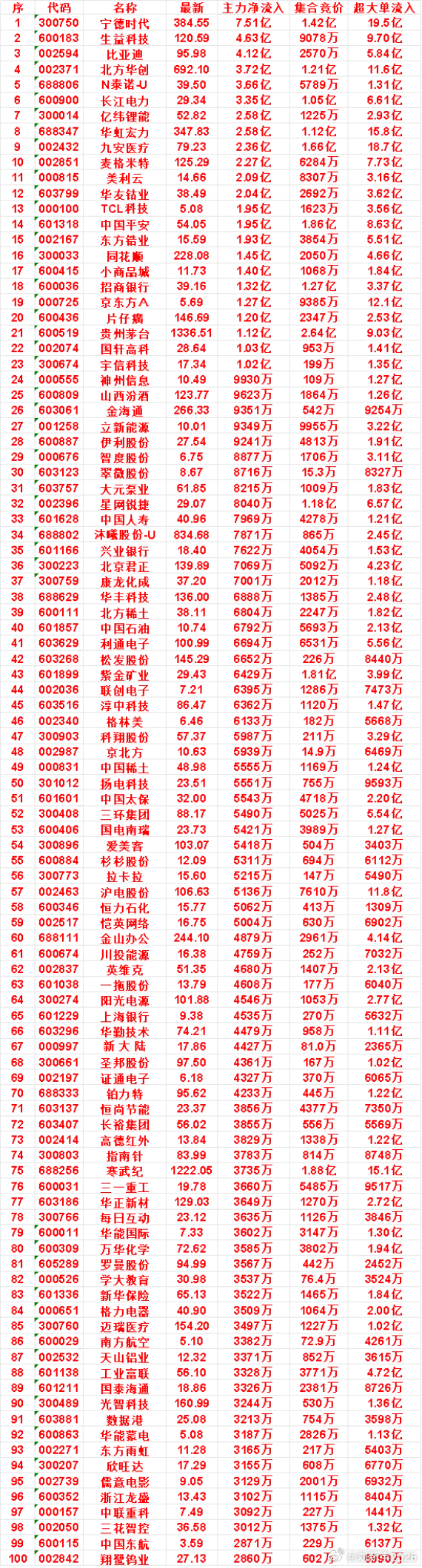 7月21日开盘45分钟，主力资金“买入的 ”的50名单一览！ 