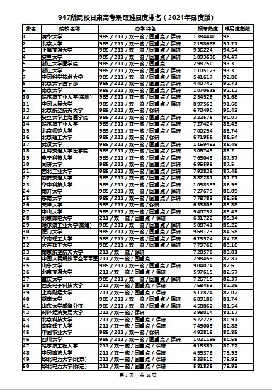 947所本科院校甘肃高考录取难易度排名（2024年易度版）