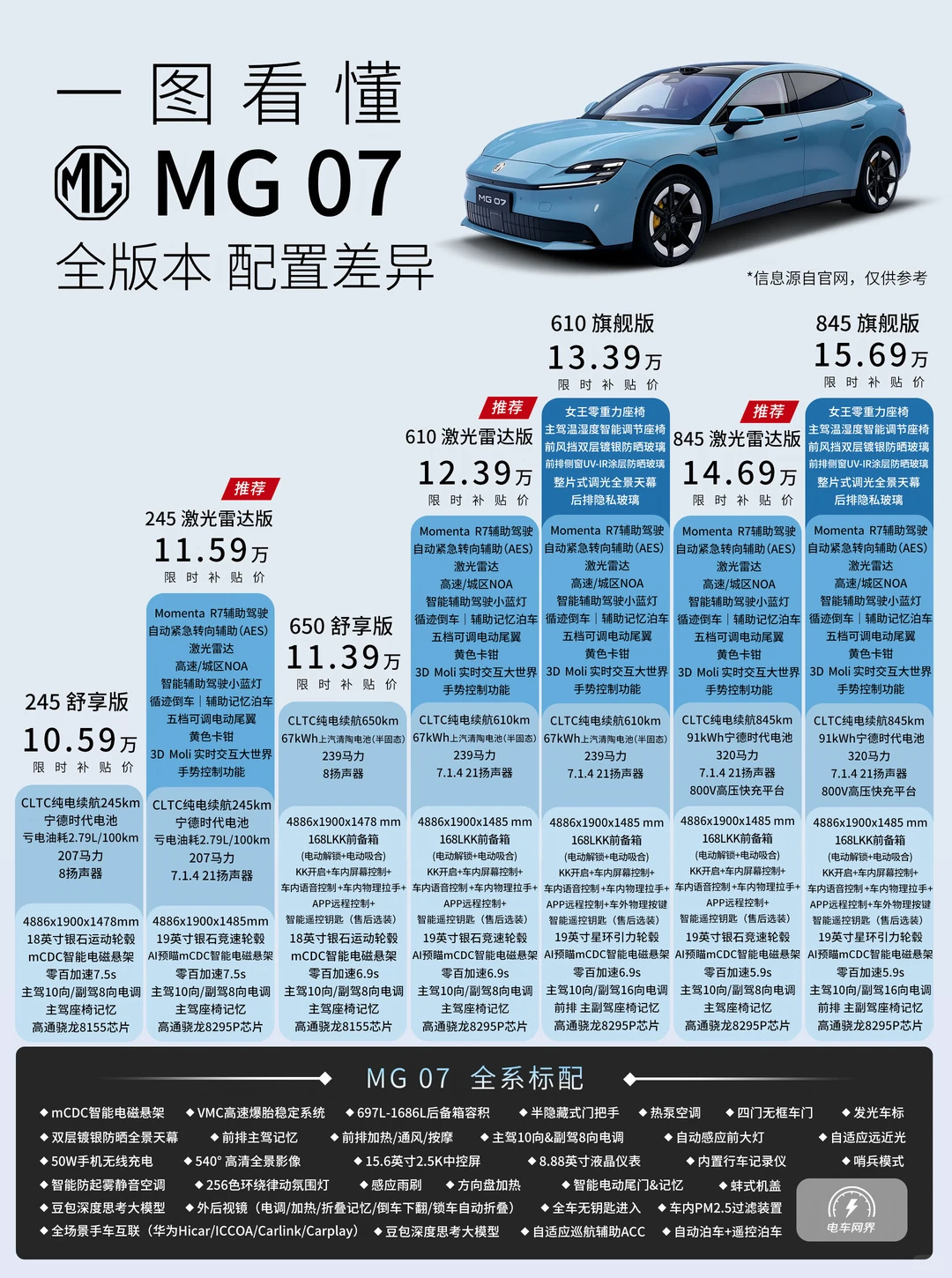 MG07价格爆爆爆爆爆爆爆爆爆爆爆刚刚整理了下MG 07的辅助驾驶信息，有个需要