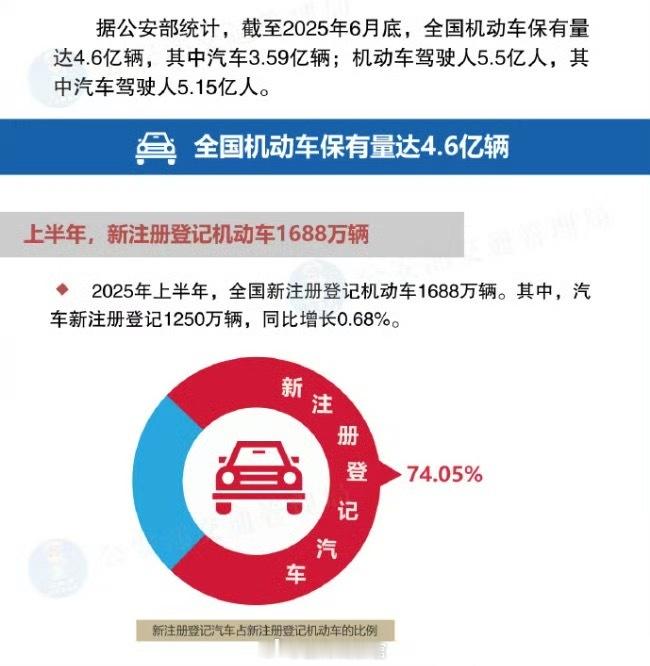 全国机动车驾驶人5.23亿据公安部统计，2023 年全国机动车保有量达 4.35