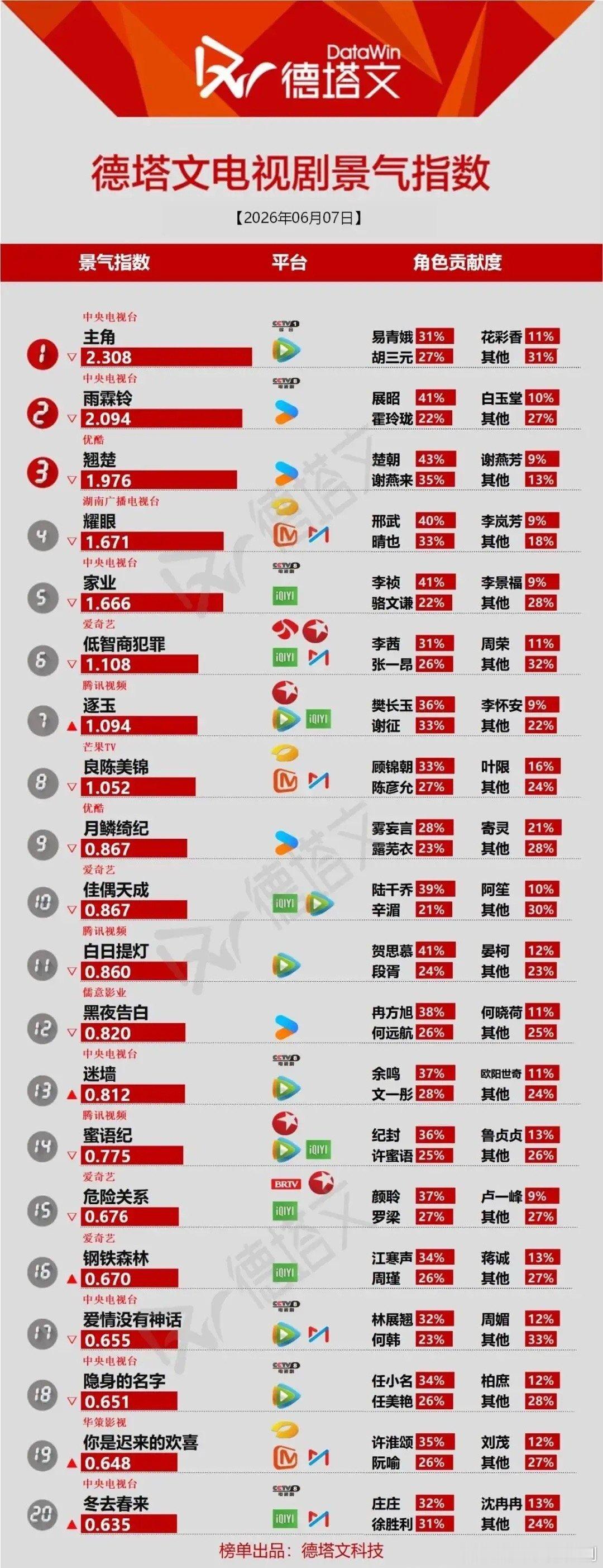 德塔文剧榜：角色贡献度藏着爆款密码德塔文最新剧榜，热度头部剧集的角色贡献度，才是