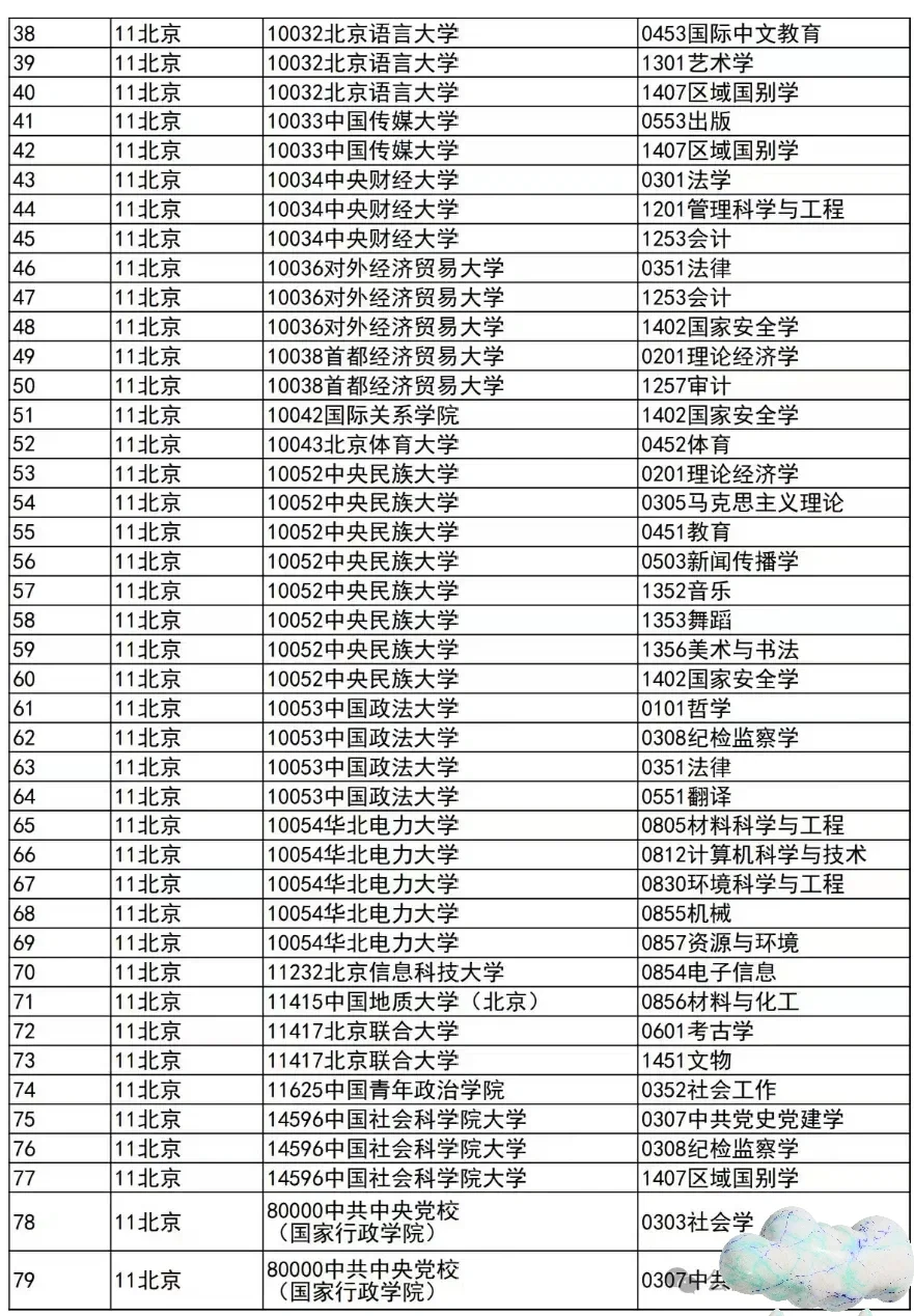 重磅！24年新增博士点汇总！可以联系