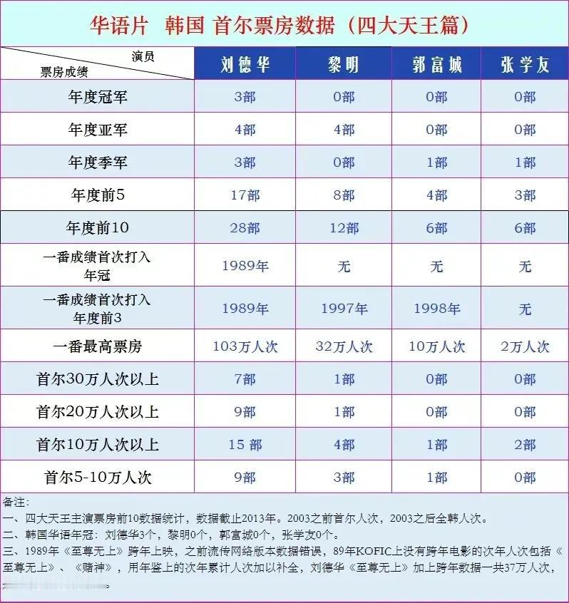 香港四大天王韩国历史票房
刘德华的电影是上映最多的华语男演员，至今为止在韩观影次