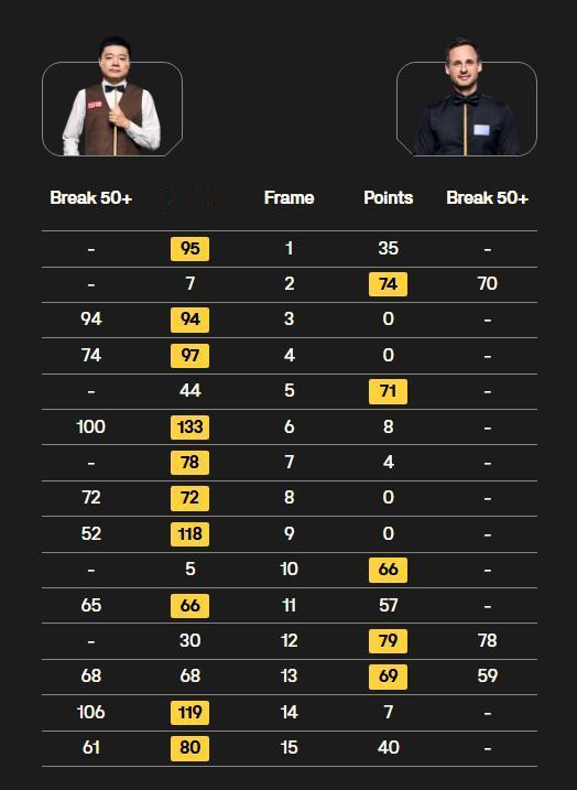 神级斯诺克致胜，丁俊晖10-5吉尔伯特闯进世锦赛16强，最后一球出洋相。
昨天第