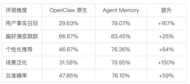 腾讯云近日发布了名为“龙虾记忆”的创新服务，通过四层渐进式记忆架构赋能OpenC