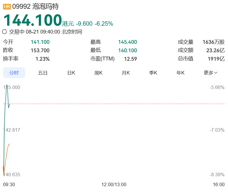 【#泡泡玛特股价大跌# 】截止发稿，泡泡玛特股价大跌6.25%，报价144.1港