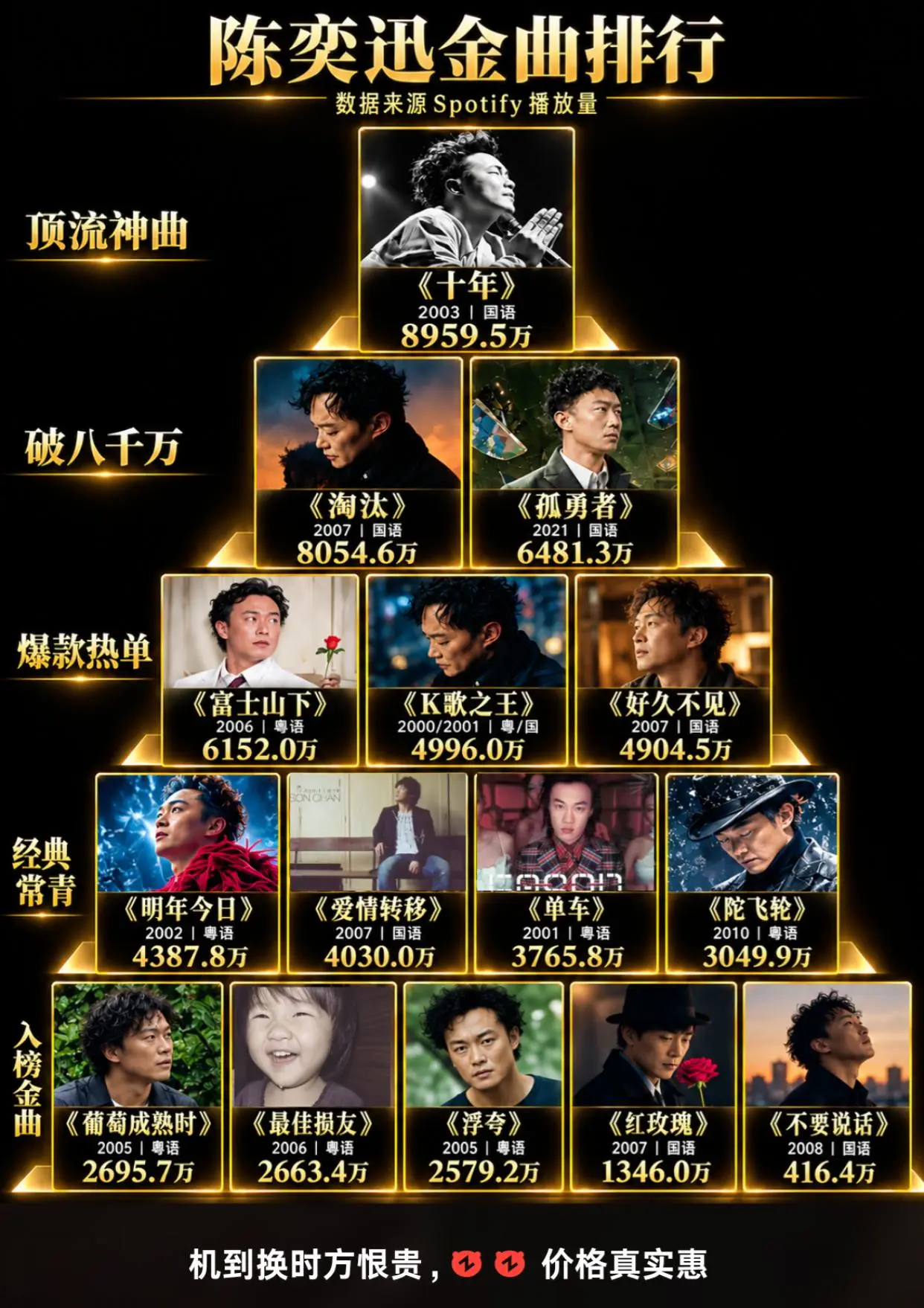陈奕迅金曲播放量排行。