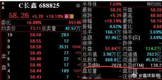 长鑫科技涨超13%，报59.80元，市值突破4万亿元。 
