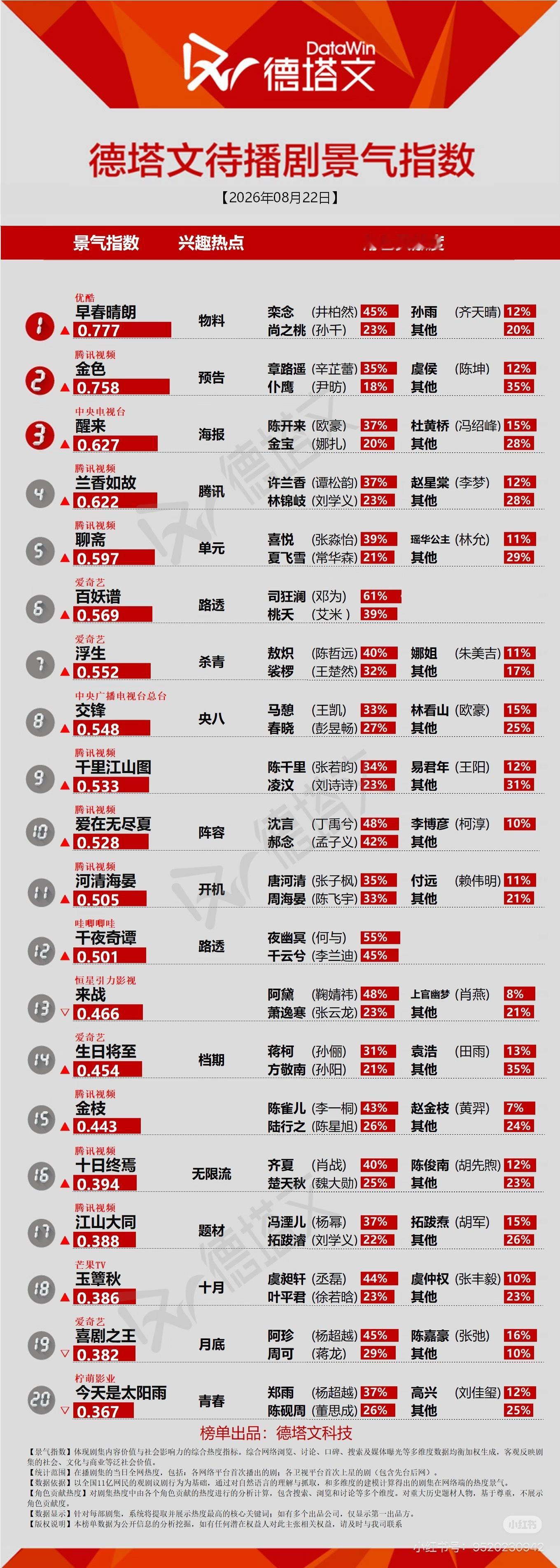 我们千夜奇谭好优秀依旧在榜～记得多多夸夸何与夜幽冥哦不要只说夜王哦 何与