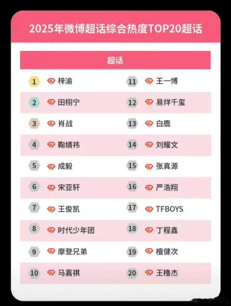 梓渝2025超话热度第一梓渝热度登顶2025超话梓渝2025超话热度第一，哇塞，