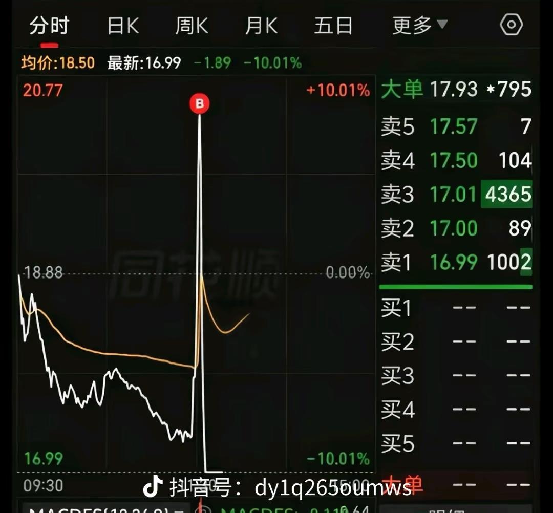 有没有老哥帮忙支个招，这票接下来该怎么操作？
盘中一根直线猛地拉涨，好多人着急忙