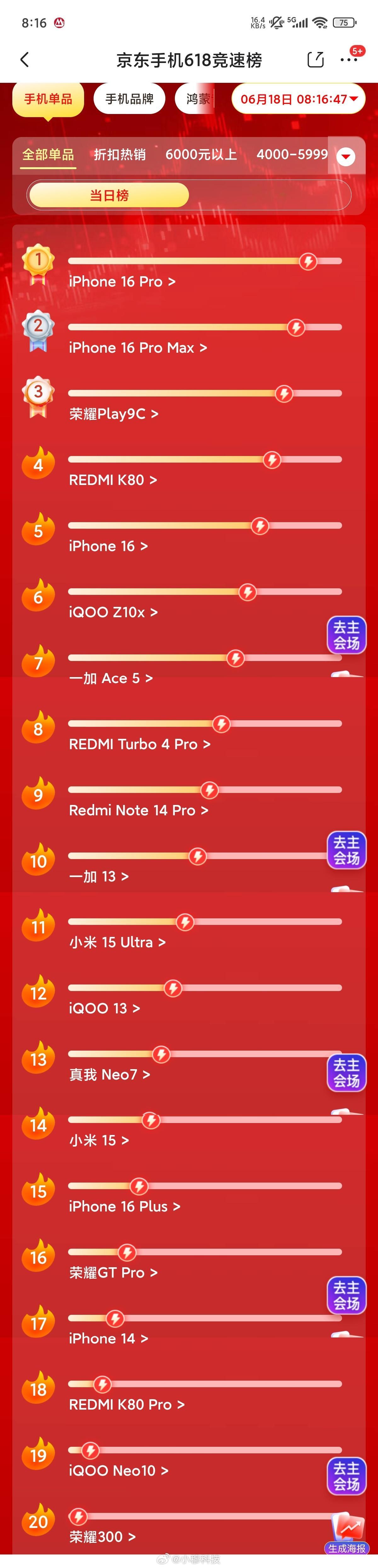 今天是618最后一天了618榜单，依旧是iPhone16Pro系列遥遥领先，国产